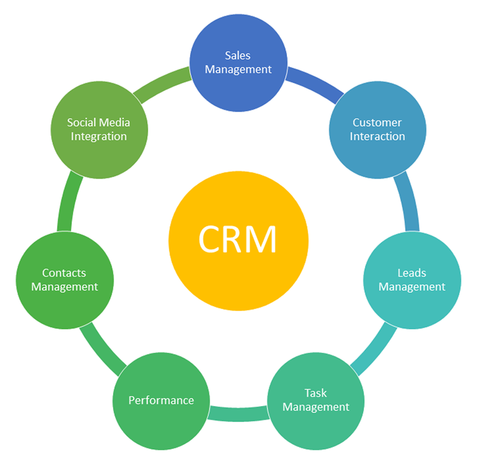 Policy management CRM