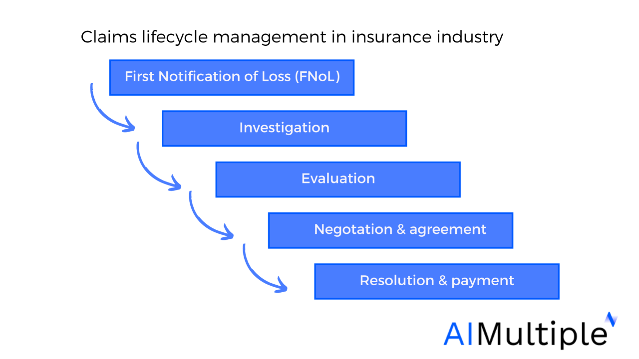 Insurance customer relationship management