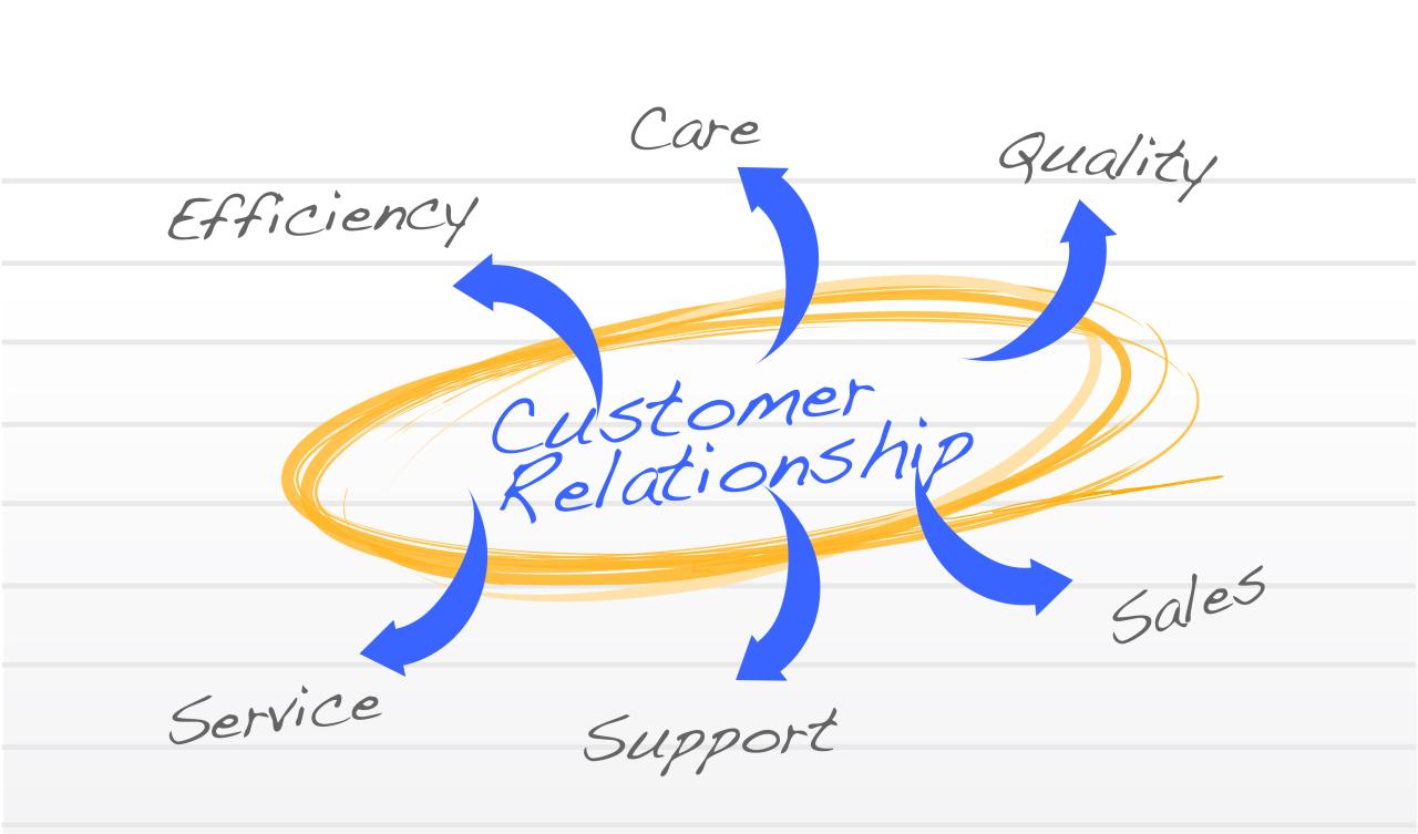 Insurance customer relationship management