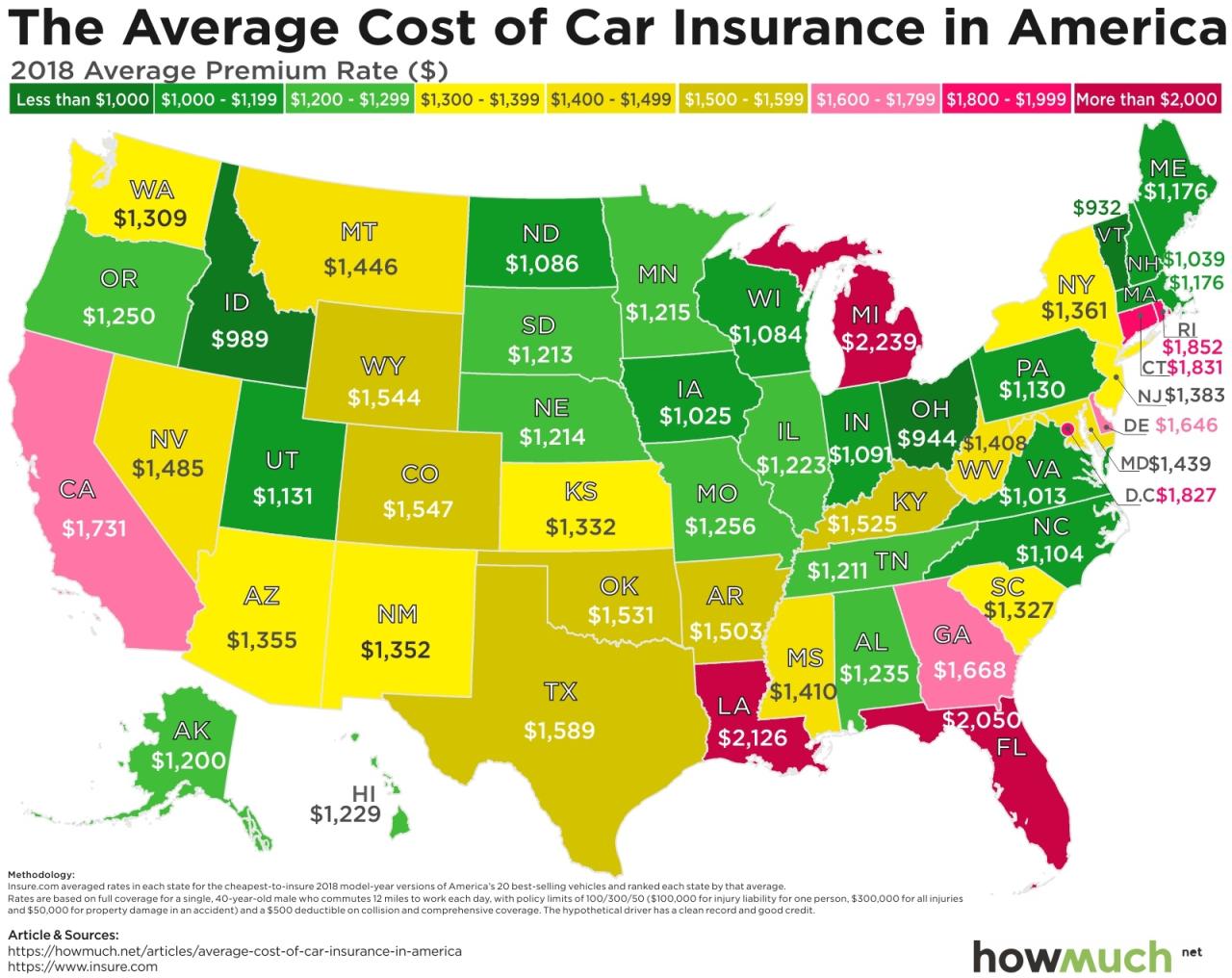 How much is car insurance